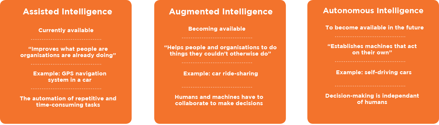 3 Types of Artificial Intelligence