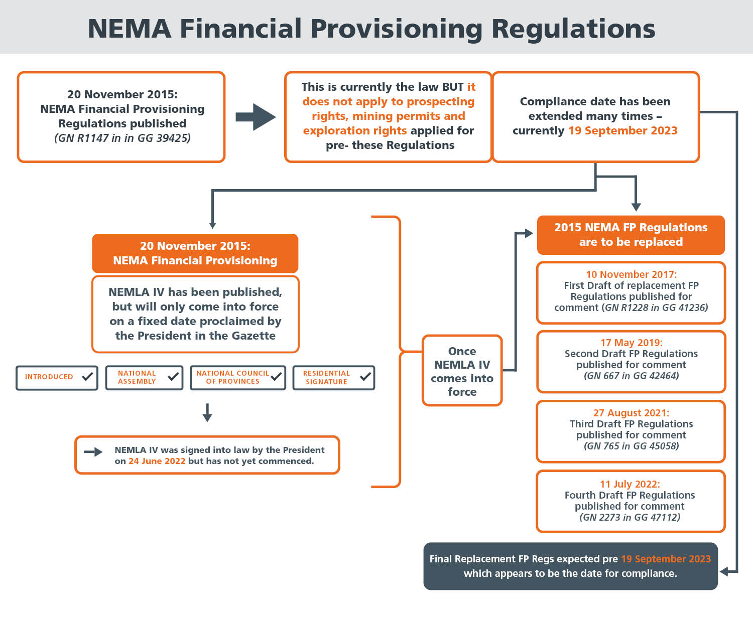NEMA Financial Provisioning Regulations