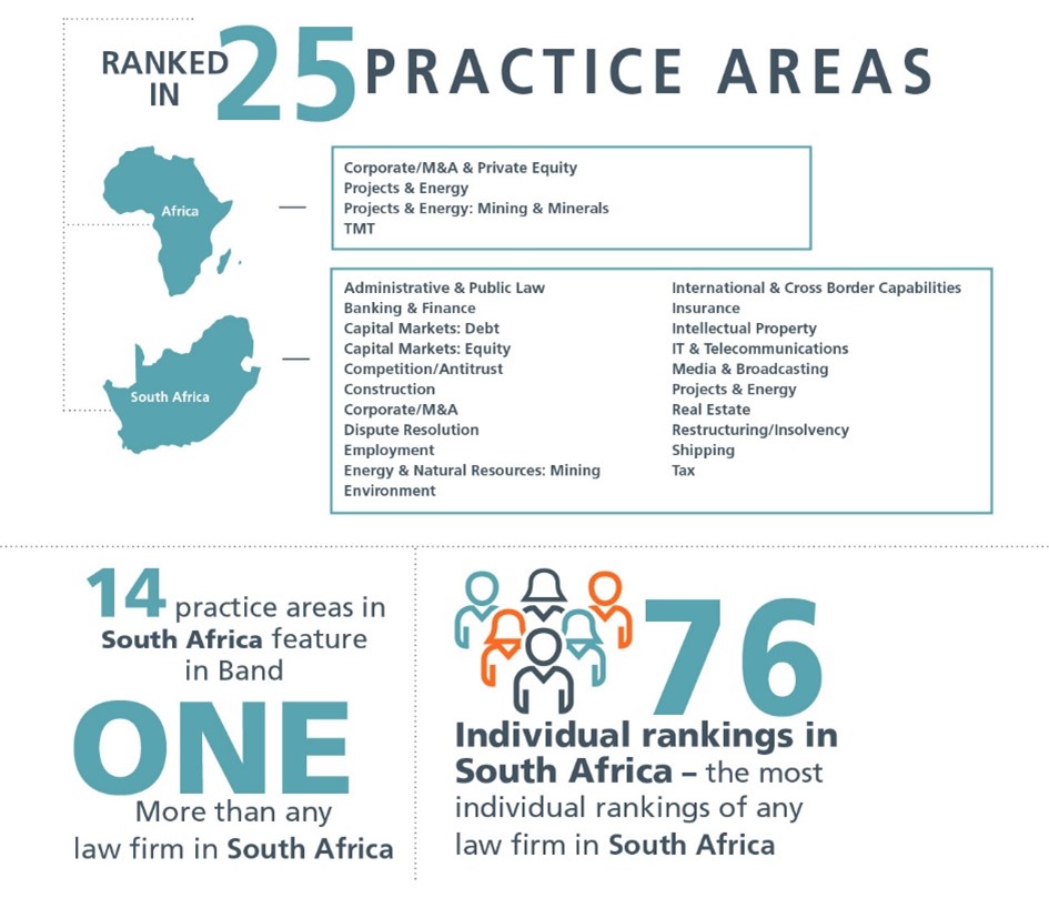 Webber Wentzel ranked in 25 practice areas